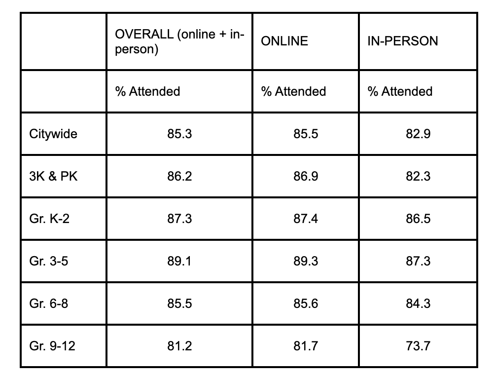 More data from the city: attendance is highest for young kids, lowest for high school. That's partially because so many high schools have asked everyone to stay remote if they can. Attendance has been improving week by week.