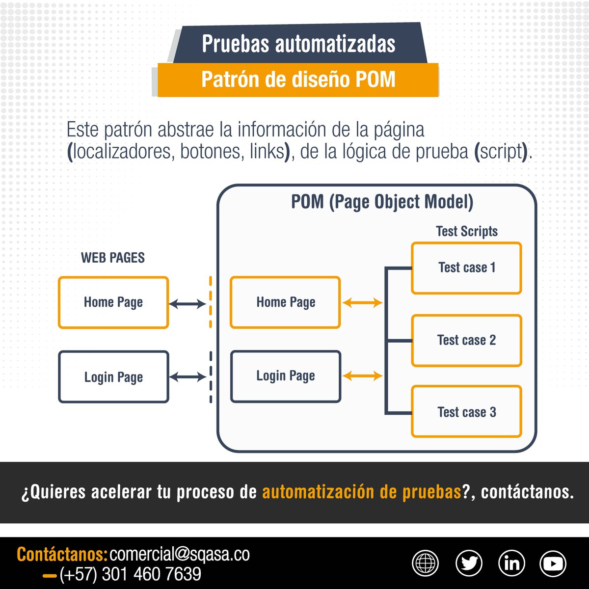 SQA_SA's tweet image. Recuerda que las pruebas automatizadas requieren un patrón de diseño⚙️
Aquí te explicamos más sobre el POM (Page Object Model) 💡
#sqa #testing #pageobjectmodel #patronesdediseño #software #tester #programar