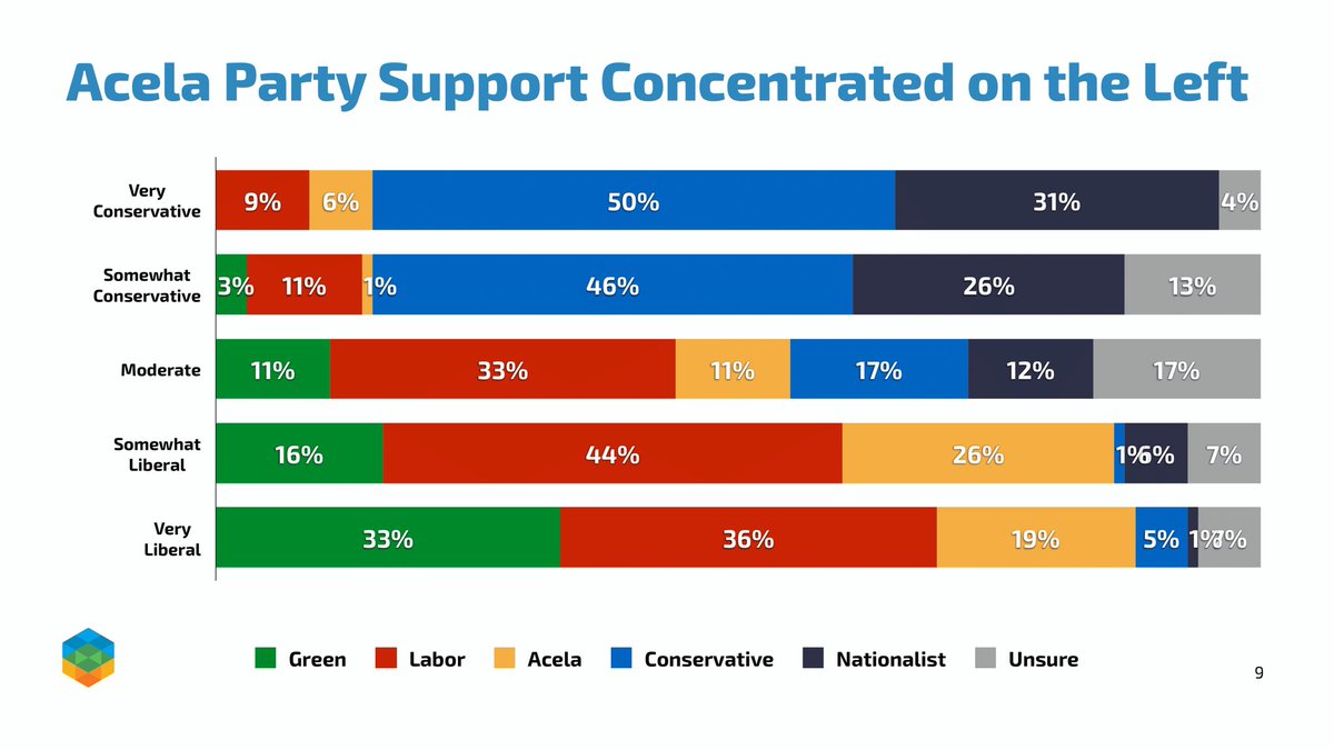3/6:The Acela Party derives the majority of its support from the left, as 45% of voters who said they were Somewhat/Very Liberal indicated they would support the Acela Party, and only 7% of voters who said they were Somewhat/Very Conservative said the same.