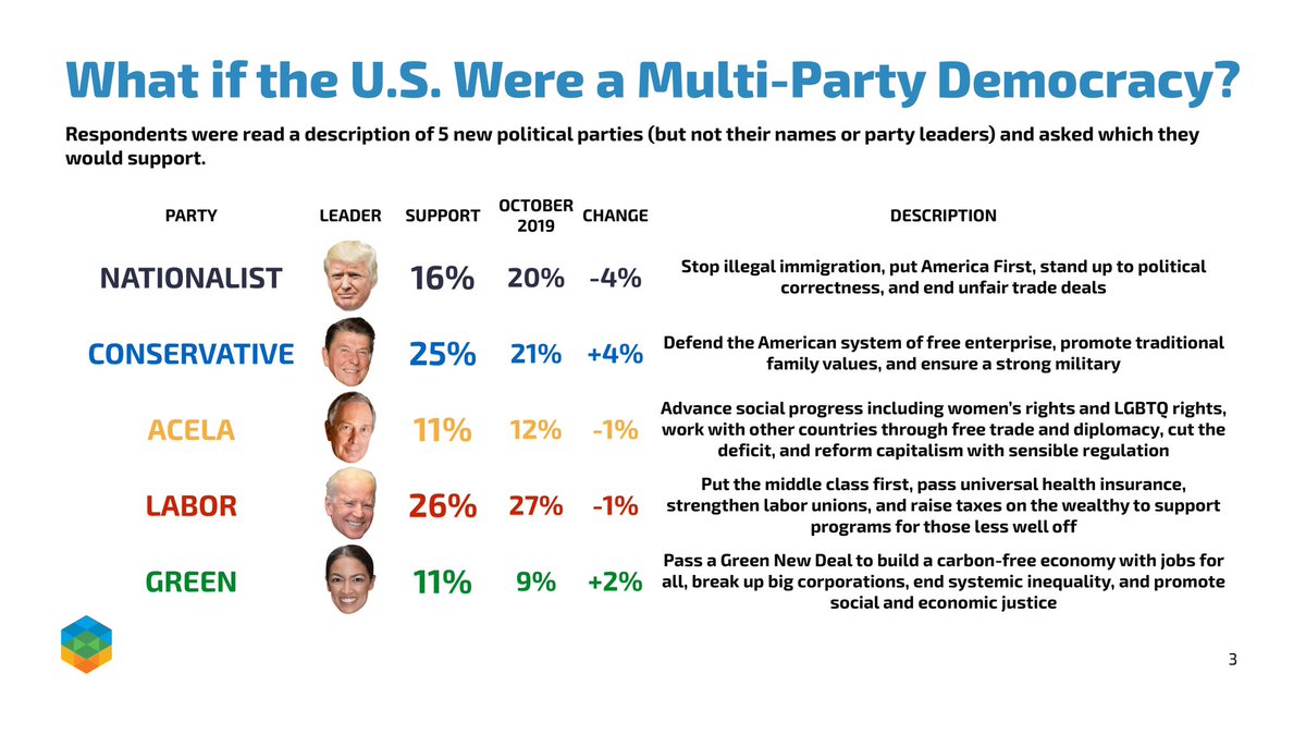 1/6: updates to our Multiparty Democracy numbers from 2019:Conservatives and Labor are the two largest parties, with Conservatives gaining the most support since 2019 (+4%) and Nationalists losing the most (-4%).:  https://echeloninsights.com/in-the-news/october-omnibus-multiparty/