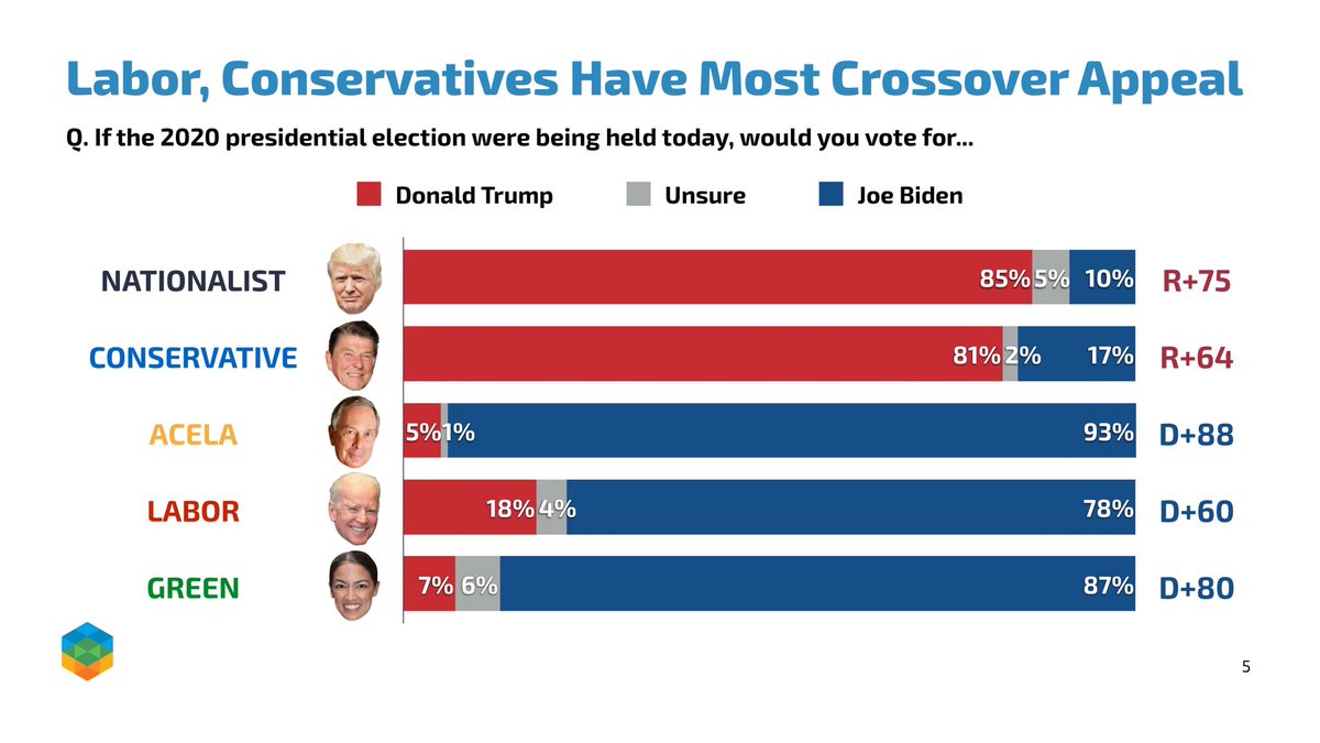 2/6:Labor and Conservatives have the most crossover appeal: 17% of Conservative supporters said they would vote for Joe Biden, compared to 18% of Labor supporters who said they would vote for Donald Trump.