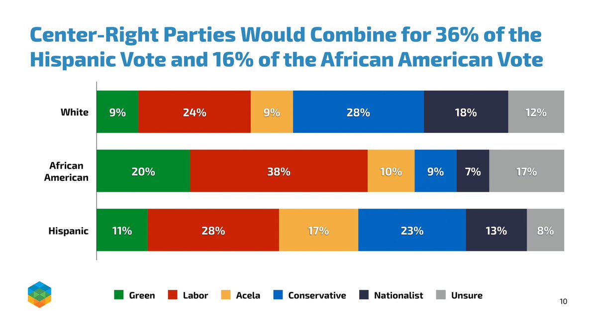 4/6:Center-Right parties would garner 36% of Hispanic voters and 16% of African American Voters, with 23% of Hispanic voters saying they’d supportive the Conservative Party - 12% more than Hispanic support for the Green Party.