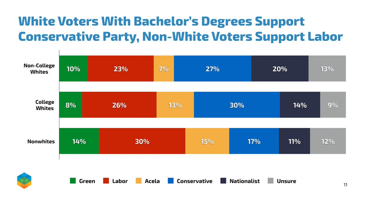 5/6:A plurality of white voters with college degrees support the Conservative Party, while almost 1/3 of nonwhites support the Labor Party.