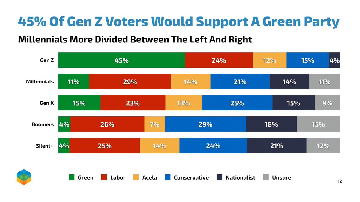 6/6:Nearly half of Gen Z voters would support a Green Party, and only 19% of them would support a Center-Right party.