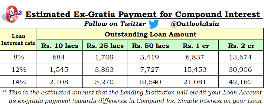Q2: So I don't have to pay ANY interest for this period on my loan?Ans: No. You hv to pay interest. Just that u don't hv to bear "Interest on Interest" i.e. no compound interest for this periodQ3: How much do I benefit?Here's a quick table to tell ur approx benefit(3/n)