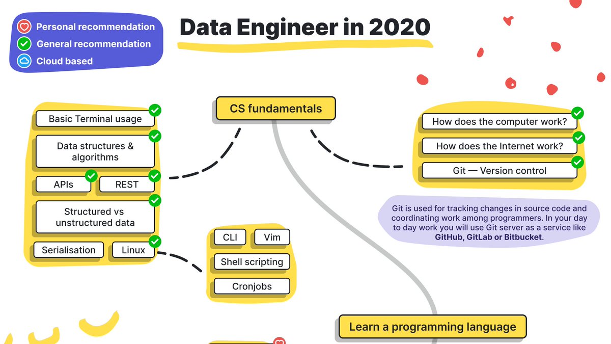 ProductAnalysts's tweet photo. Long🤥 and scary😱 2020 roadmap for #dataengineers #dataenginner #datadev
Be strong! 🦾
https://t.co/8mkhxVoXtb https://t.co/ErpPtLYgK3