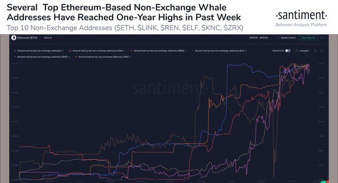 These 5 Ethereum Coins Are Being Accumulated by Whales