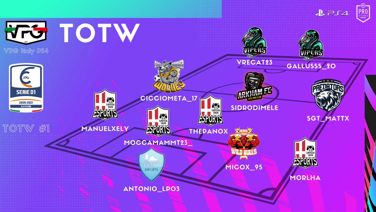 SavoiaeSports's tweet photo. ✨| TOTW #1

Se il TOTW non va dalla D1, la D1 va dal TOTW!

Per problemi tecnici le grafiche delle squadre della settimana dalla Serie C in giù non sono uscite... noi ce la siamo fatta da soli! Complimenti a tutti!

@VPG_Italy vi vogliamo bene lo stesso!❤️

#TOTW #VPG #ProClub https://t.co/kXhuYWSCUP