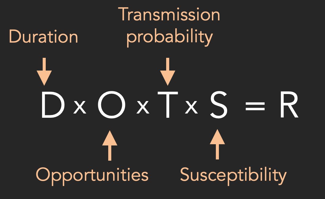 Of course, ideally we'd eventually see a decoupling between social contacts and transmission, with reduction coming from testing & tracing (i.e. reducing effective infectious duration) or vaccine-induced immunity (reducing susceptibility), while allowing more interactions. 8/8