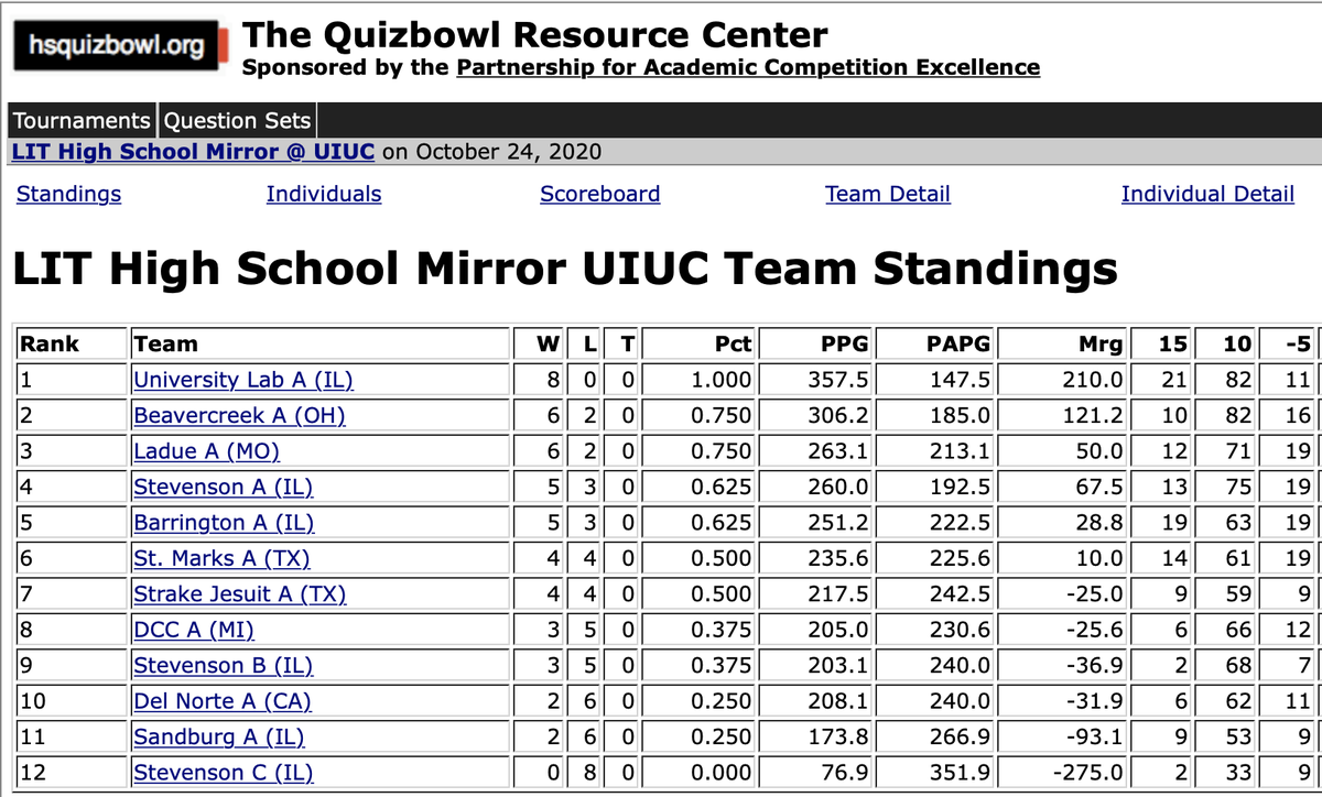UniversityLabQB's tweet photo. The Uni Quizbowl A Team took home the championship title at the UIUC LIT HS Mirror last Saturday! Jonathan Lau and Arjun Kala also made the All-Tournament team. Congratulations to all the teams that came to compete on challenging questions in a very competitive field! https://t.co/4D3JISKMiu