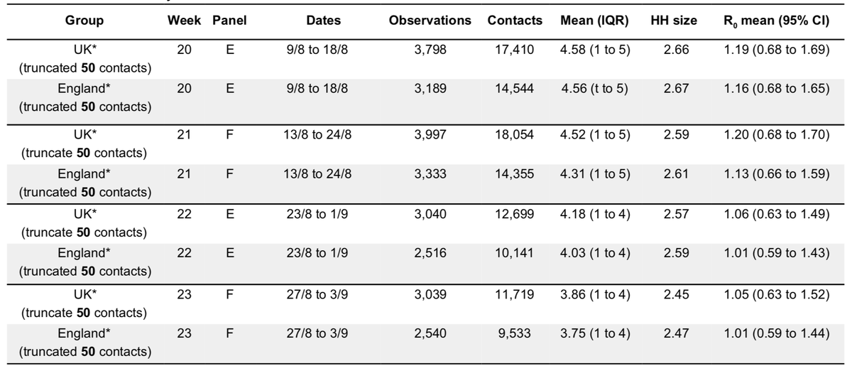 Towards the end of the summer, contacts started increasing and so did corresponding estimates of R - again, this increase has also been reflected in observed surveillance data. 6/