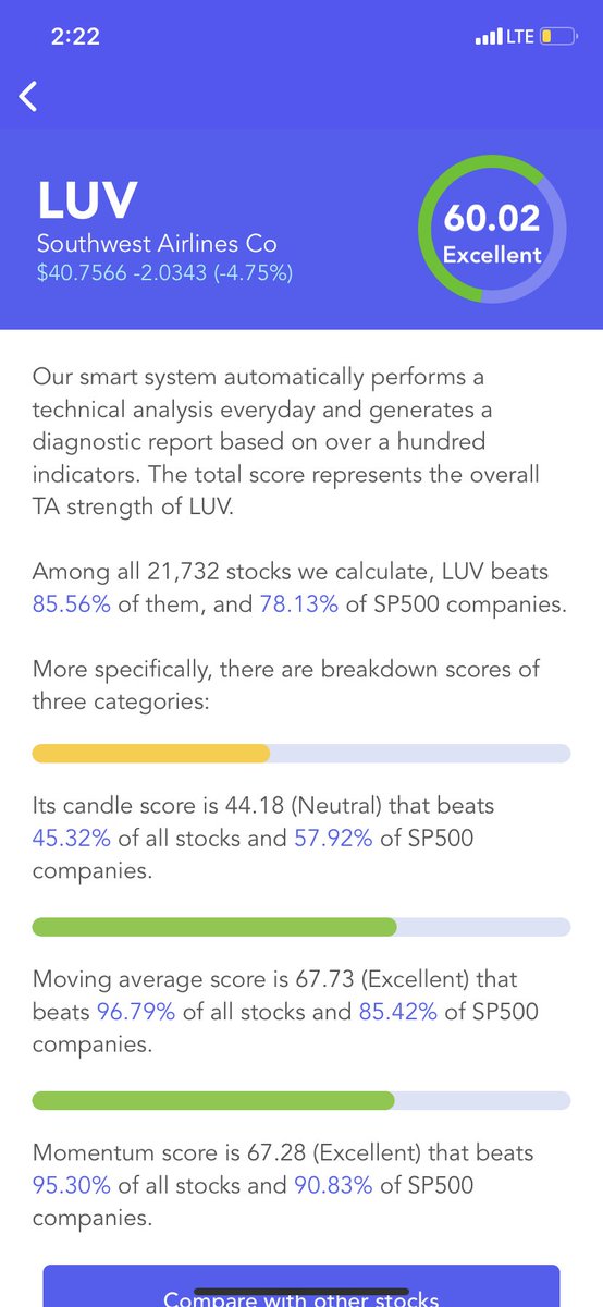 #Southwest Airlines $LUV Has An Excellent #Technical Analysis Score (TA Score). Breakdown Of 3 Categories: #candle score Neutral; moving average score Excellent; #momentum score Excellent #stocks #stock #StockMarket #Investment #investing https://t.co/IWZSYMAia0 https://t.co/6OfDULF0Rv