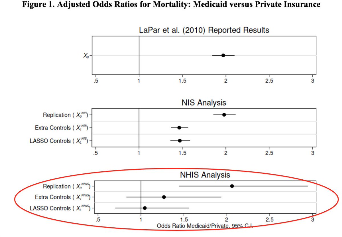 Step 3. Control for *that* stuff: the medicaid/mortality association falls by half in the NIS and is gone in the the National Health Interview Survey (where we have way more more covariates).(even these X's don't balance *OTHER* X's in the NHIS...so much selection!)