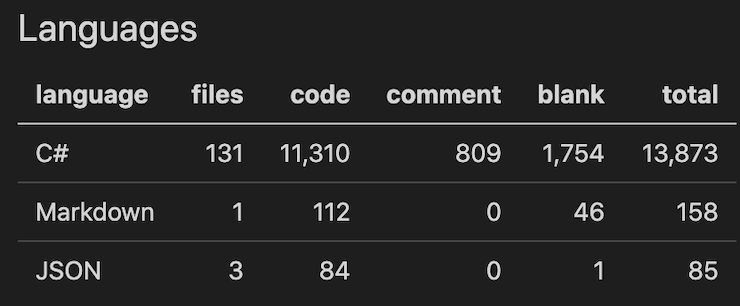 SpiritDefense's tweet photo. New Achievement Unlocked: 10,000 lines of code 🎉

Not bad since we began part time dev on this in March.

#indiegame #indiegames #IndieGameDev #indiedevhour #indiedev #gamedev #gamedevelopment #unity2d #madewithunity #indiedevs #gamedevs #gamedesign #gamedeveloper #animation https://t.co/l2PiTaDQe4