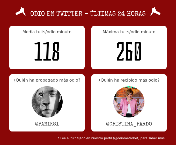 odiometrobot's tweet photo. 🔪 Odio en Twitter *ÚLTIMAS 24 HORAS*

📈 Media: 118 tuits/odio minuto
🔥 Máxima: 260 tuits/odio minuto

👇👇👇 (continúa) https://t.co/GcUYAUl0Zu
