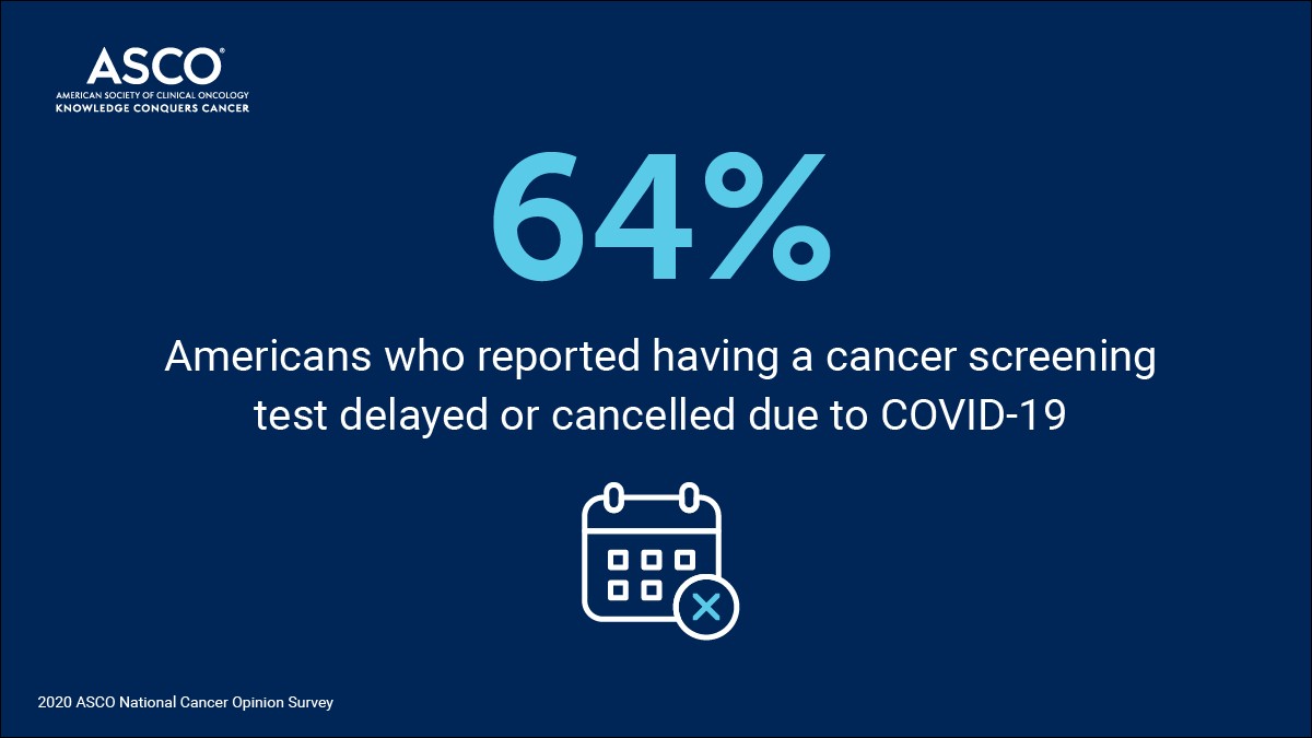 ASCO's tweet photo. DYK: 64% of Americans report having a cancer screening test delayed or cancelled due to #COVID19. More #ASCOCancerSurvey findings here ➡️ https://t.co/MUNiq3jlAM https://t.co/Edor2Ja9ZW