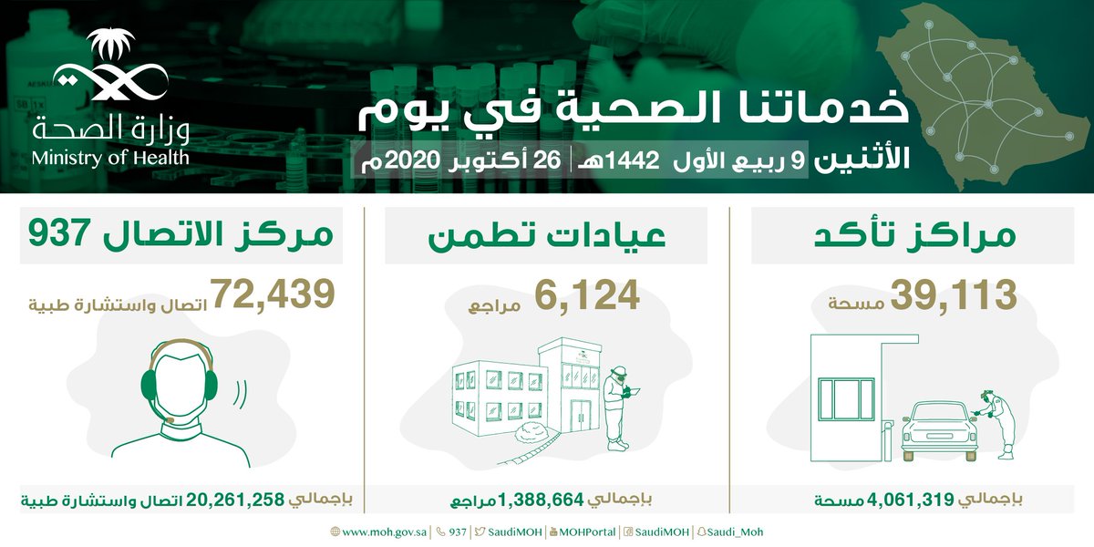 خدماتنا الصحية أقرب إليك..
الاثنين 26 أكتوبر 2020