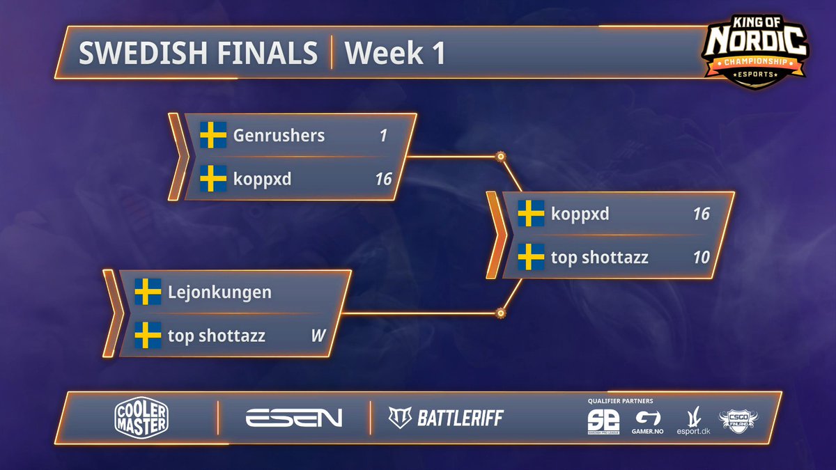 King of Nordic (@kingofnordic) on Twitter photo (#Qualifiers #QualifierSWE 🇸🇪)
🇸🇪 #koppxd Wins the first Swedish qualifier to #KoNS17 after their win on Mirage!
Congratulations:
🇸🇪 <a href="/PALM1xD/">Alex Palm</a>
🇸🇪 @youngflAwhehe
🇸🇪 @dottie63963108
🇸🇪 <a href="/s1ckkCS/">William Johansson</a>
🇸🇪 <a href="/IVEERcs/">Jimmie "IVEER" Bergström</a>
See you on friday!
<a href="/CoolerMasterND/">Cooler Master Nordics</a> #MakeItYours <a href="/SPLCircuit/">Swedish Pro League</a> (#Qualifiers #QualifierSWE 🇸🇪)
🇸🇪 #koppxd Wins the first Swedish qualifier to #KoNS17 after their win on Mirage!
Congratulations:
🇸🇪 <a href="/PALM1xD/">Alex Palm</a>
🇸🇪 @youngflAwhehe
🇸🇪 @dottie63963108
🇸🇪 <a href="/s1ckkCS/">William Johansson</a>
🇸🇪 <a href="/IVEERcs/">Jimmie "IVEER" Bergström</a>
See you on friday!
<a href="/CoolerMasterND/">Cooler Master Nordics</a> #MakeItYours <a href="/SPLCircuit/">Swedish Pro League</a>