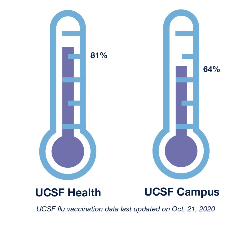 UCSF's tweet photo. How well is UCSF preparing for #fluseason? Well over half of the campus community has already gotten a flu shot. Have questions about deadlines or where to get vaccinated? Check out our resource page ➡️ https://t.co/A6vSq13DQ5
#FightFluUCSF https://t.co/Wiodn8UXeV
