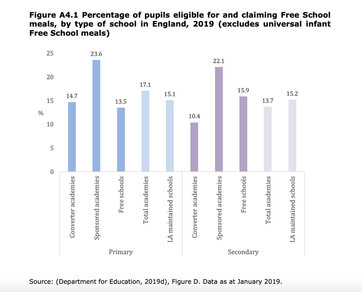 A new research paper analysing Conservative education policies: Attainment by age 19 (2019b) shows that the increase since 2015 in the proportion of young people notachieving Level 2 is principally due to a worsening situation for young people eligible for  #FreeSchoolMeals