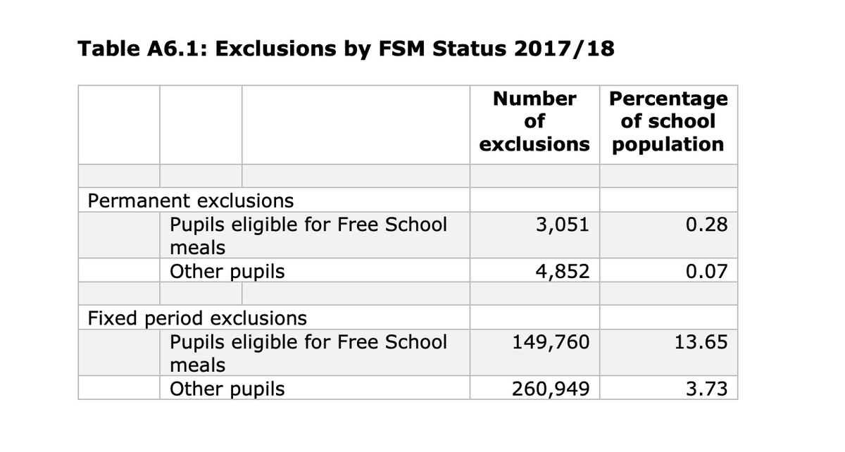 A new research paper analysing Conservative education policies: Attainment by age 19 (2019b) shows that the increase since 2015 in the proportion of young people notachieving Level 2 is principally due to a worsening situation for young people eligible for  #FreeSchoolMeals