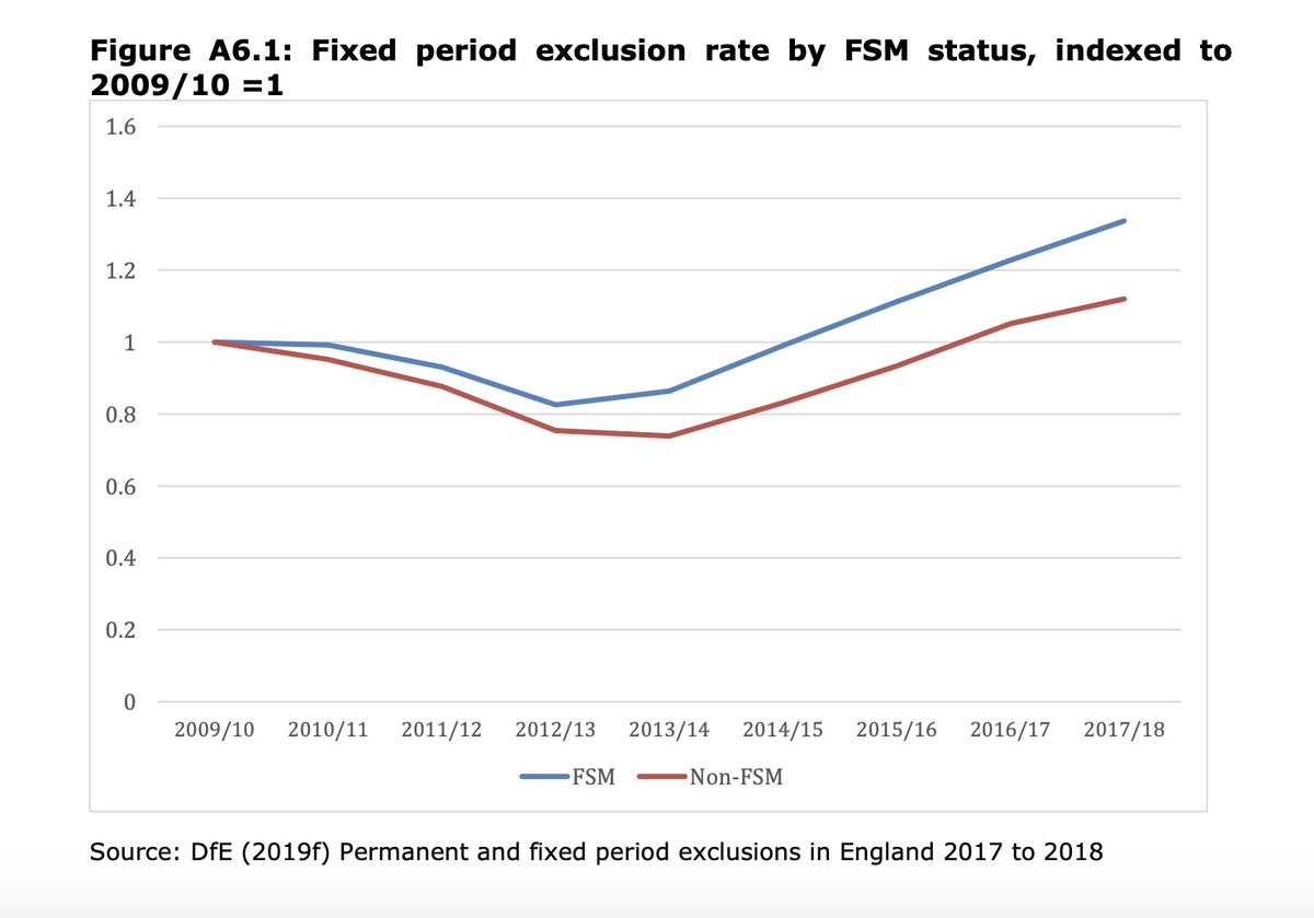 A new research paper analysing Conservative education policies: Attainment by age 19 (2019b) shows that the increase since 2015 in the proportion of young people notachieving Level 2 is principally due to a worsening situation for young people eligible for   #FreeSchoolMeals