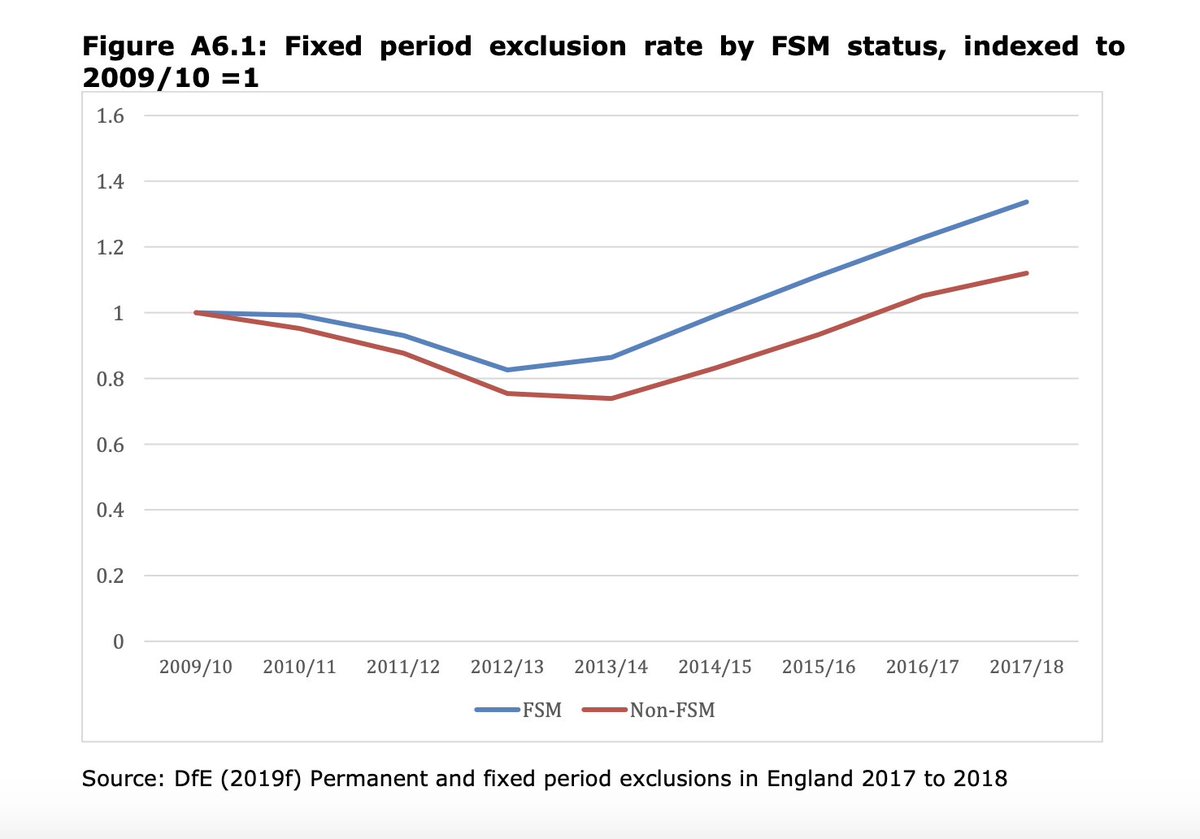 A new research paper analysing Conservative education policies: Attainment by age 19 (2019b) shows that the increase since 2015 in the proportion of young people notachieving Level 2 is principally due to a worsening situation for young people eligible for  #FreeSchoolMeals