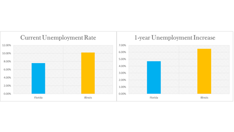 5/7 Given Illinois’ more stringent lockdown mandates, it’s not surprising that the unemployment rate is currently higher than Florida’s. Additionally, The annual year-to-year unemployment rate has increased more than Florida’s.