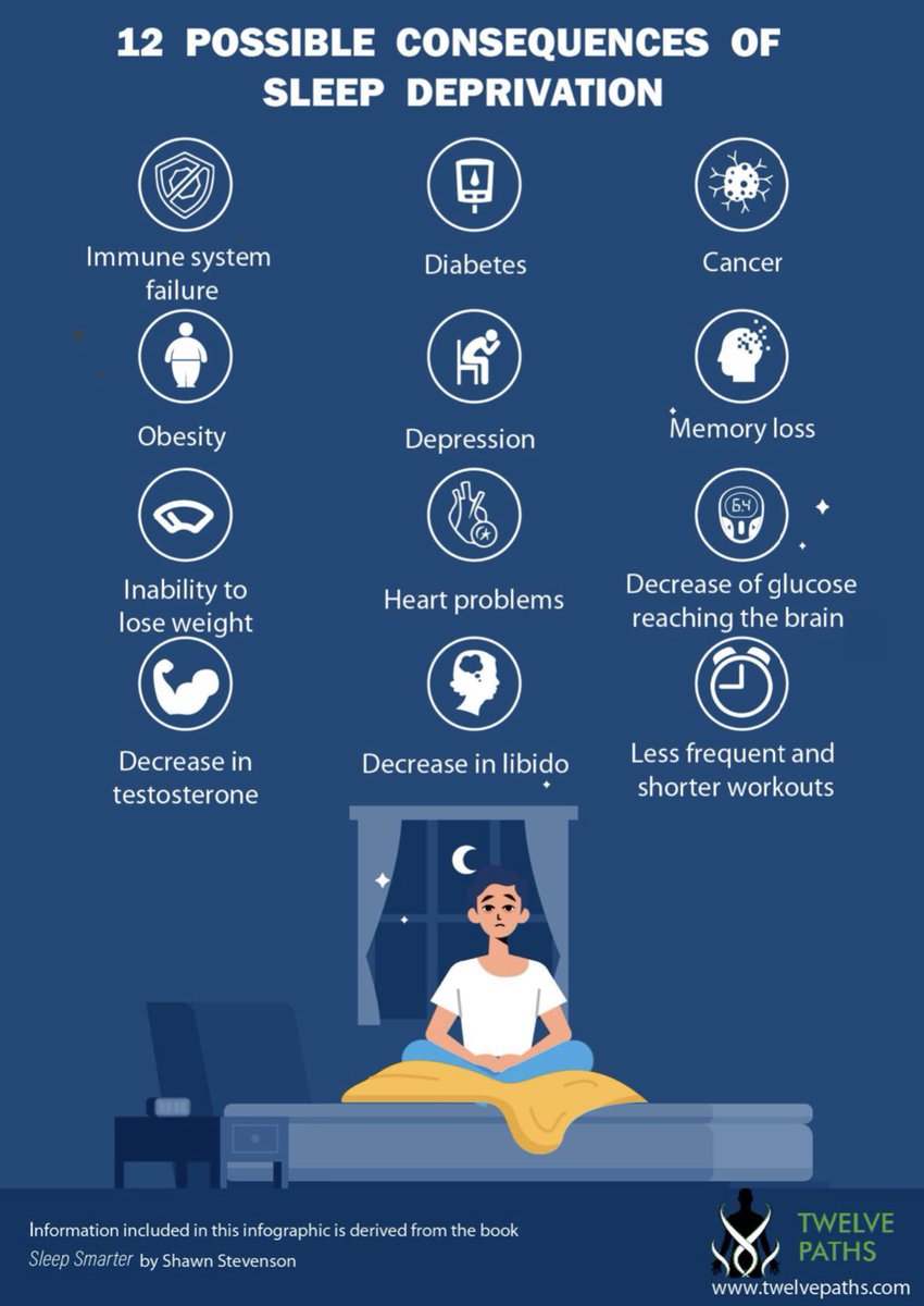 JakeMarchand5's tweet photo. Decided to have infographics made to show just how crucial sleep is to overall health and well-being. All information comes from @ShawnModel’s book, Sleep Smarter. Highly recommend this book for anyone (not only for people with sleep problems).
#sleep #health https://t.co/pmoD7moiJ2