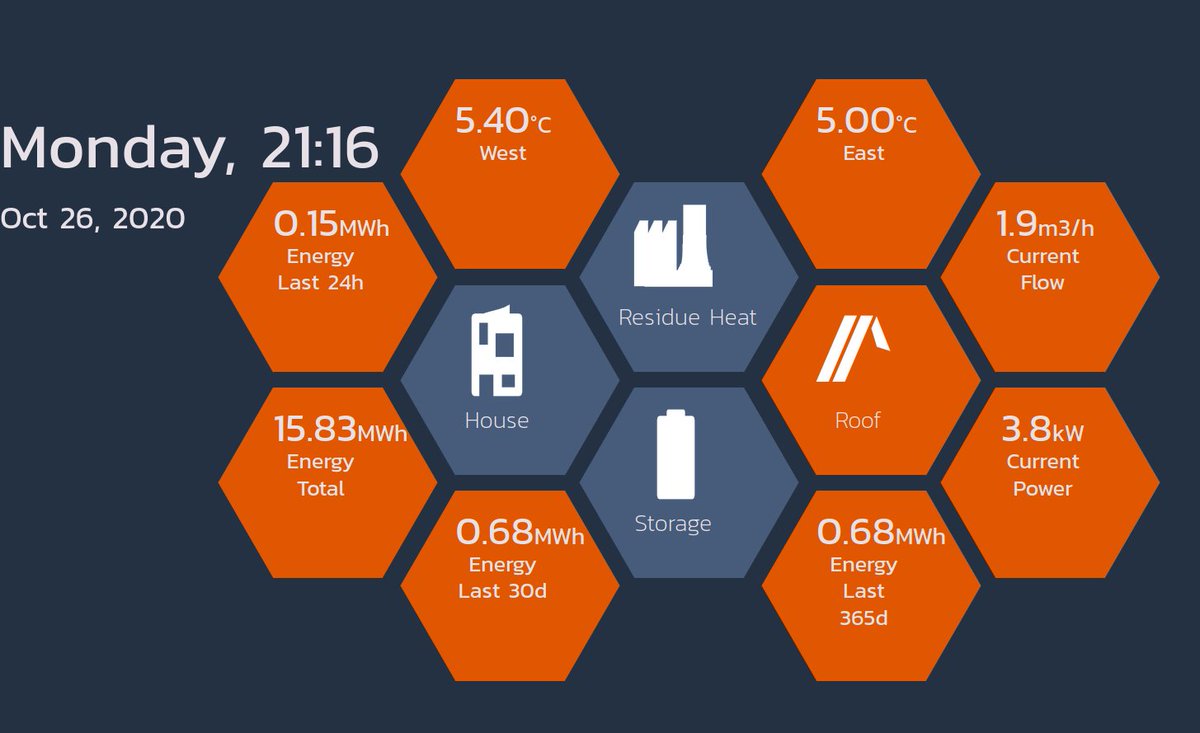 This is surreal, the solar collector roofing at our customer is producing energy right now, in pitch black darkness. The roofing is connected to the house heat pump. #renewableenergy #solarthermal