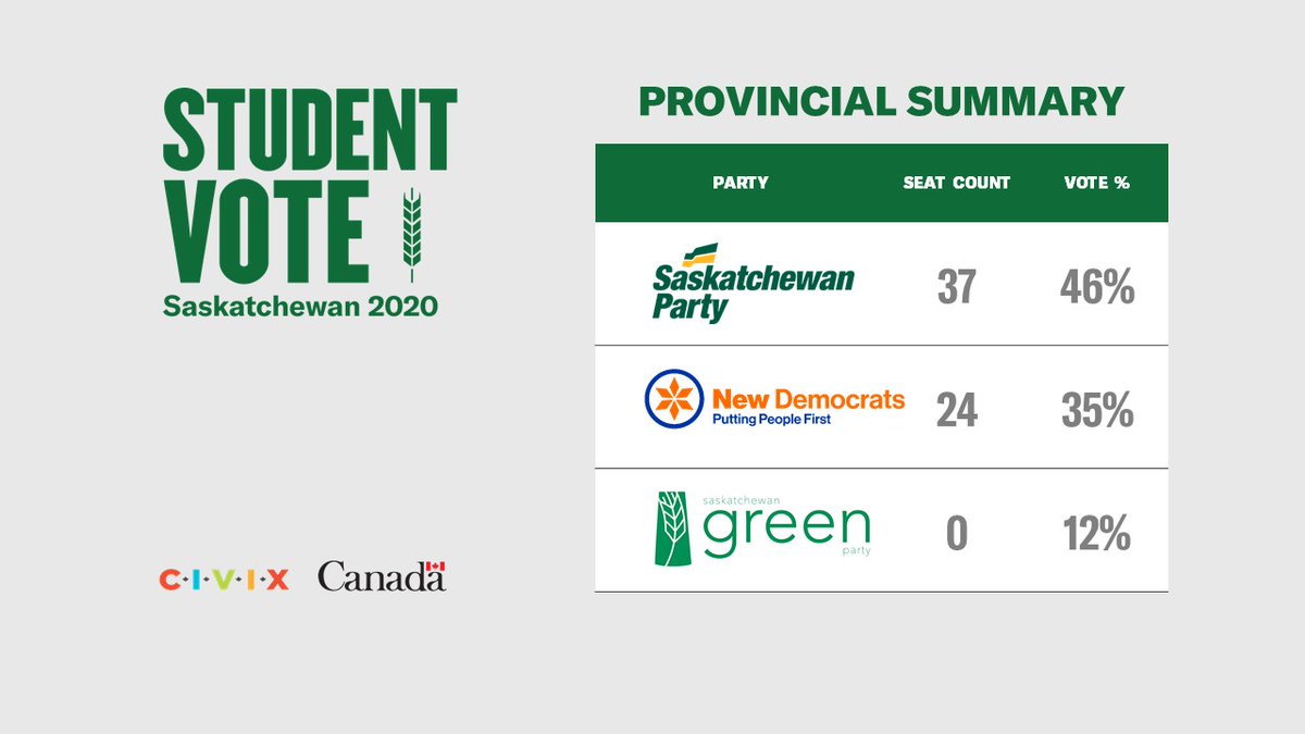 CIVIX_Canada's tweet photo. #StudentVoteSK results:
@ryanmeili and the @Sask_NDP form the official opposition with 24 seats and 35% of the vote.

@studentvote results available here: https://t.co/r0KpwSxWcx 
#SaskEd #skvotes #skvotes2020 #skpoli https://t.co/6d2XvK544r