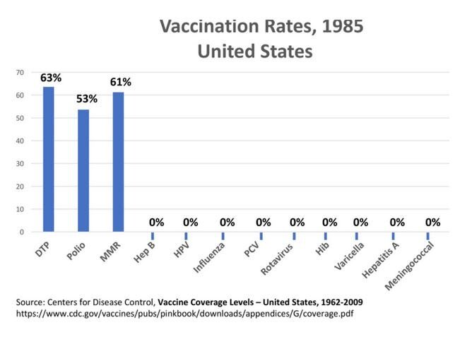KassandraKitson's tweet photo. I don’t think most people have any idea how few vaccines we had back in 1985, when kids were much healthier and childhood autism &amp; cancers were so rare... 

Remember, a vaccine injured kid is a big pharma customer for life - it’s job security for them https://t.co/T6w9GnJcTW