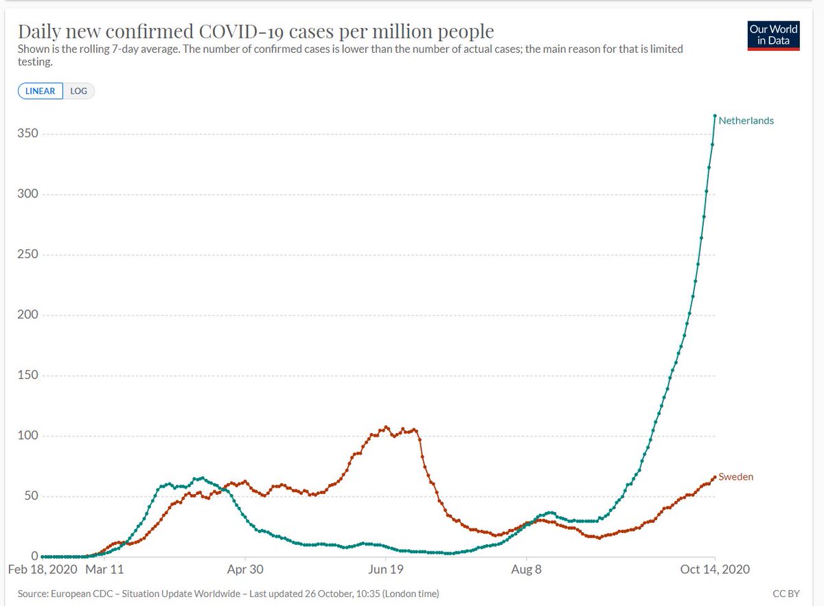 10/13 Re rising case numbers: consistent with all of Europe (while virus becomes endemic?) and favourable with Netherlands, even though Sweden has done 17% more tests per 1M population. This also ignores the obvious issues with PCR testing sensitivity  https://threadreaderapp.com/thread/1320347181438685186.html