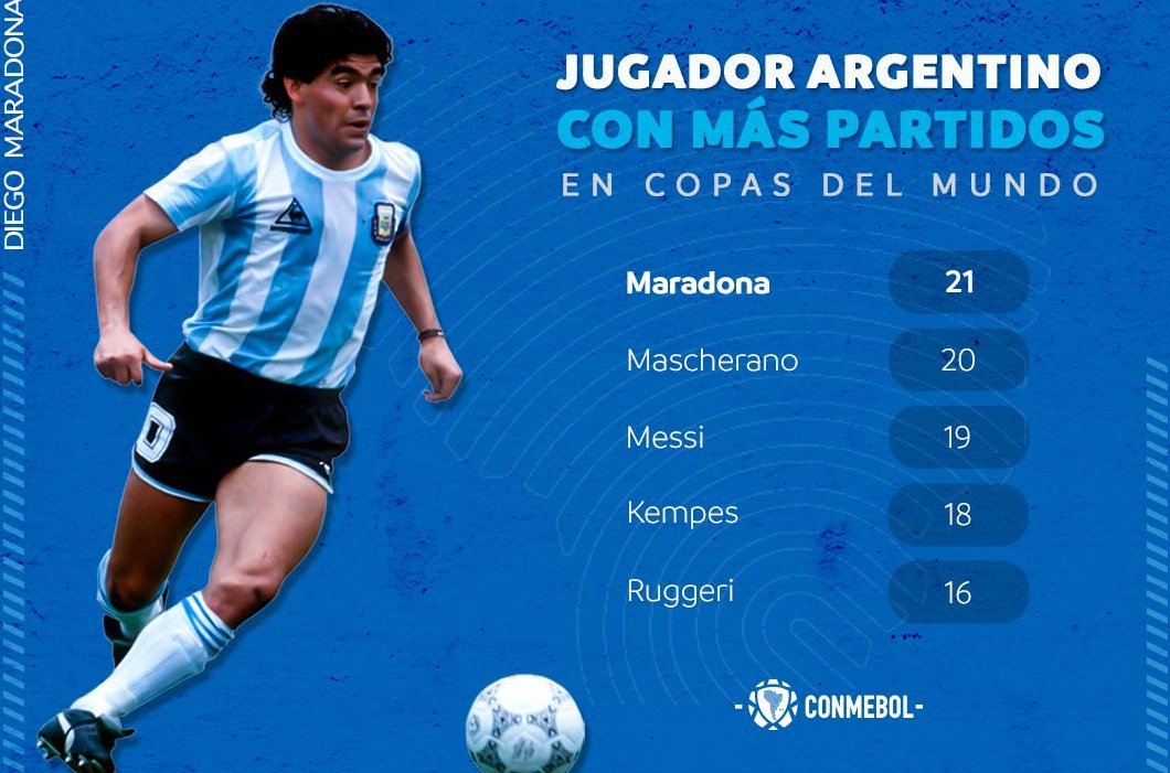 ✨Semana especial, semana del🔟Diez✨
Un #D10s, un jugador de otro planeta... Se acerca los 60 años de una leyenda- 🇦🇷🎂
¡Diego Maradona, el futbolista argentino con más presencias en los Mundiales! 🌎🏆 https://t.co/hHzkOkb13c
