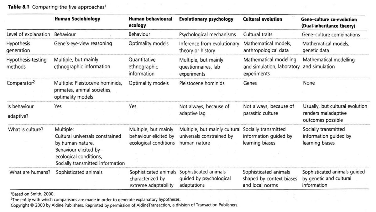 Key Readings: Chapters 6 & 7 of Laland &  @GillianRBrown1 Sense & Nonsense (2011) - on Cultural Evolution, & Gene-Culture Co-Evolution. Great accessible overview of key concepts, case studies & critical evaluation... this table is also neat!