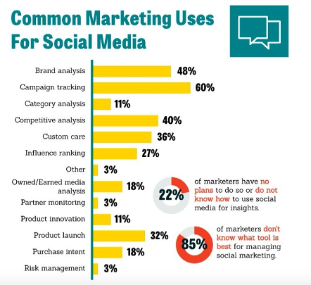 lesmildred's tweet photo. Using social media insights has several benefits for all kind of businesses. They are mainly used for campaign tracking, brand analysis, competitive analysis, custom care, and product launches. #Socialmediainsights #consumerinsights #socialschuligans https://t.co/8aKl9GSZKd