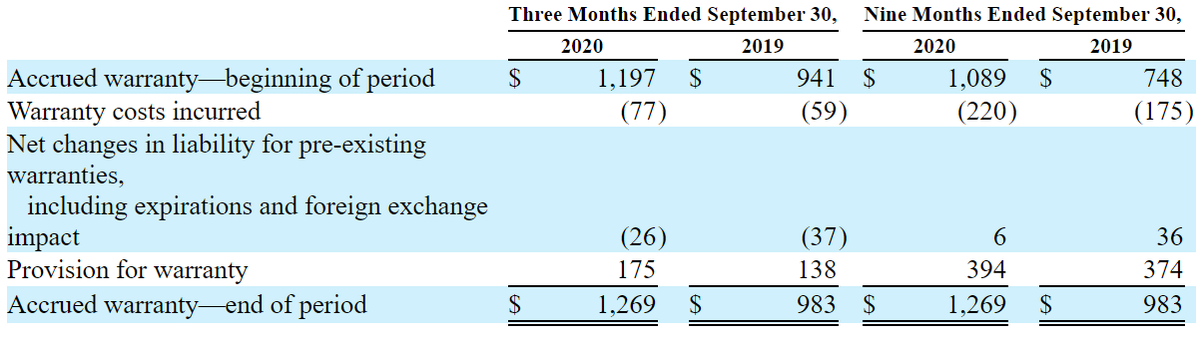 5. Accrued warranty provisions continue to track well above actual warranty costs incurred despite exponential growth in deliveries Y-o-Y.