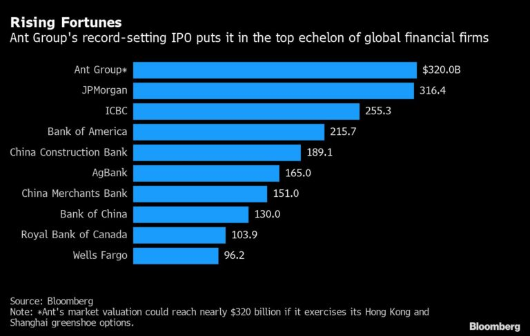 HittEdith's tweet photo. Chinese #Fintech sets IPO record! https://t.co/6AVDcs3sMH