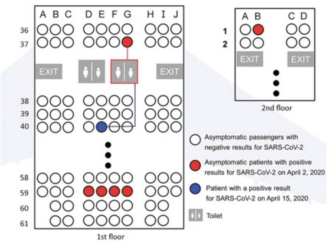 In a difference study, CDC demonstrated transmission in aircraft to a passenger who wore an N95 mask, EXCEPT when she used the bathroom that had been used by an asymptomatic passenger. She was seated 3 rows away from the asymptomatic passenger.  https://bit.ly/3otnmyl 