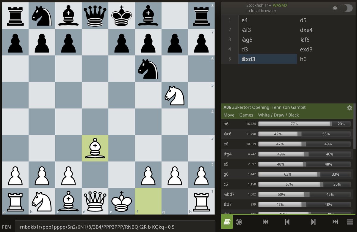 lichess's tweet image. Use the Lichess Opening Explorer to find the most common moves played on Lichess in different openings!

In this position, White has set up a trap, and the most common move runs right into it 😅

After 5... h6 (played 16,424 times), White wins after 6. Nxf7! Kxf7 7. Bg6!
