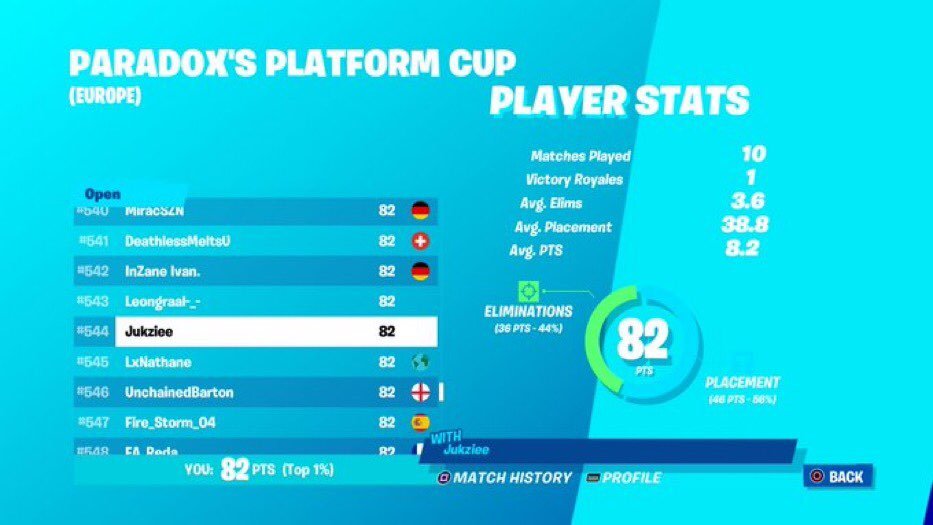 OGeSportsFN's tweet photo. Ggs To Our Competitive Player @OJukzie <3 #544 Placement On Paradox's Platform Cup
#DreamOG #Fortnite https://t.co/hpJYsxJINl