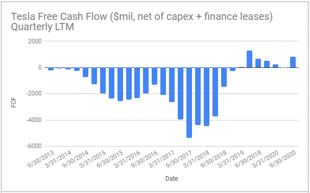 However,  $TSLA is *still* free cash flow positive even after counting the off-balance sheet capital leases + CAPEX up front against operating cash flow: