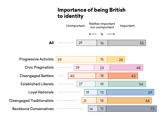 Importance of being British/Remainer to sense of identity