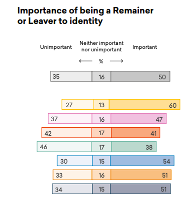 Importance of being British/Remainer to sense of identity