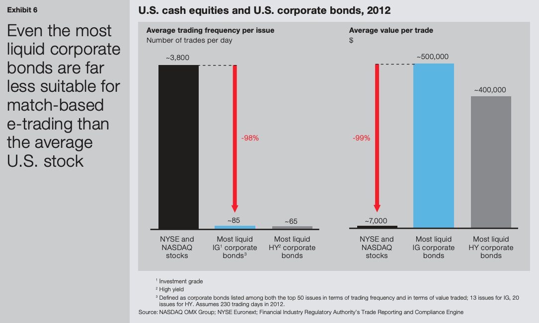  In 2012, 38% of the 37,000 eligible bonds did not even traded ONCE A DAY On top of that, the average trade size for the most liquid U.S. investment grade securities is 70 times that of the average U.S. stock tradeFrom  https://www.mckinsey.com/~/media/mckinsey/dotcom/client_service/financial%20services/latest%20thinking/corporate%20and%20investment%20banking/corporate_bond_e-trading_same_game_new_playing_field.pdf