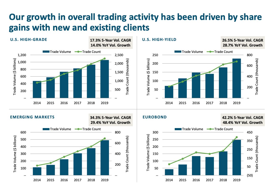How does that translate for  $MKTX  Over 144K trades completed using automated execution  Up from 105K in Q2 ’19  83 firms used automated execution functionality in 2Q20  Up from 55 in Q2 ’19  Approximately 3.5 million algo responses in 2Q20  Up 45% from Q2 ’19