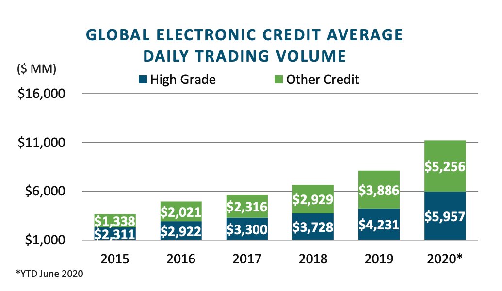  Over 1,700 active firms and around 1,000 active firms trading 3 or more products Approximately 1,200 active firms trading emerging markets an increase 12% from Q2 ’19  Over 870 active international client firms, up 11% from Q2 ’19