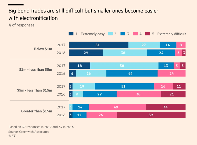  Electronic trading provides a new outlet for buying and selling bonds  Increasing liquidity  Beginning of course with smaller chunks of debt but now evolving to larger, more important amounts