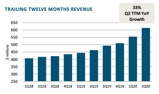  Financials check Sales grew by 47% YoY  to $ 184m for the last quarter  Operating margins stand at 56%  Up from 50% in prev. years Income from operations stood at $104m up from a $ 61m a year earlier Current assets of $ 675m and cur. liabilities of $ 91m