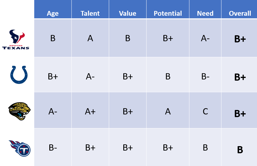 MBLDraftPros's tweet photo. The grades are in! How did your team do? We continue with the AFC South draft grades! The Draft Pros gave the Texans highest marks and the Titans the lowest. Take a look at our blog for a more in depth analysis of how the teams did! https://t.co/LPickFcOlP
 
@BomberLeague https://t.co/zR4OQUkfQS